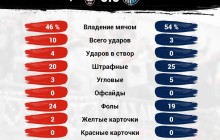 Заря не смогла сломить сопротивление Олимпика в матче УПЛ