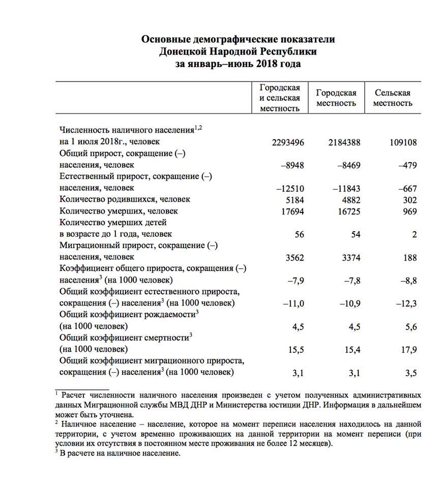 Момент населения. ДНР численность населения. Демография ДНР. Рождаемость в ДНР. Численность населения ДНР по годам.