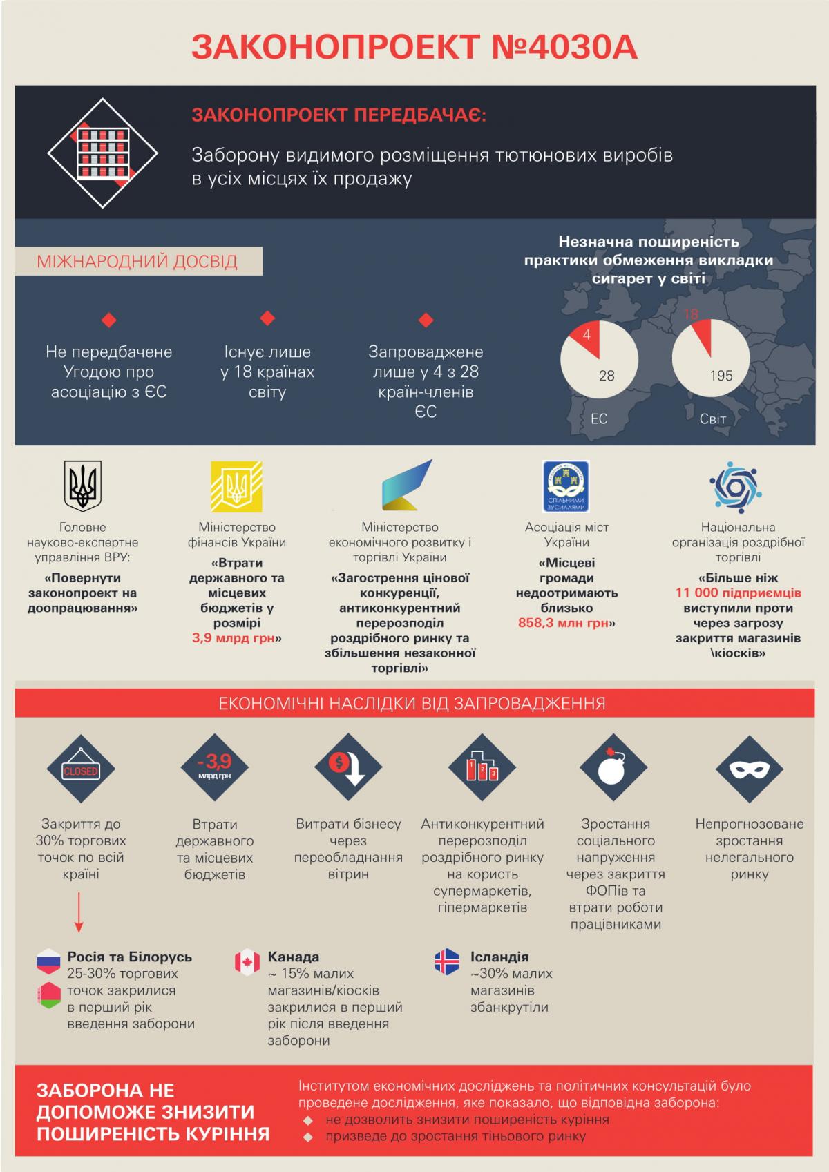 Запрет выкладки сигарет на витринах может обойтись бюджету в 4 миллиарда гривень Запрет выкладки сигарет на витринах может обойтись бюджету в 4 миллиарда гривень