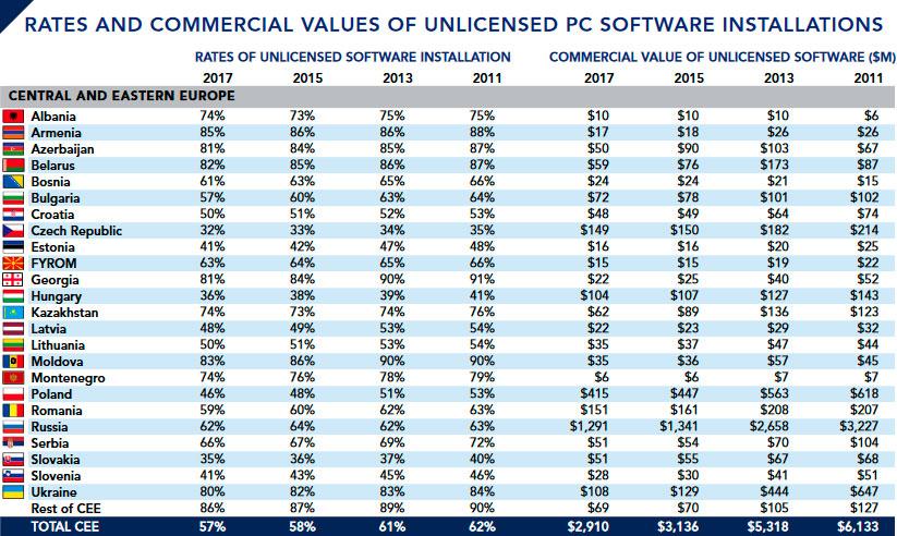 Дослідження BSA Global Software Survey Дослідження BSA Global Software Survey