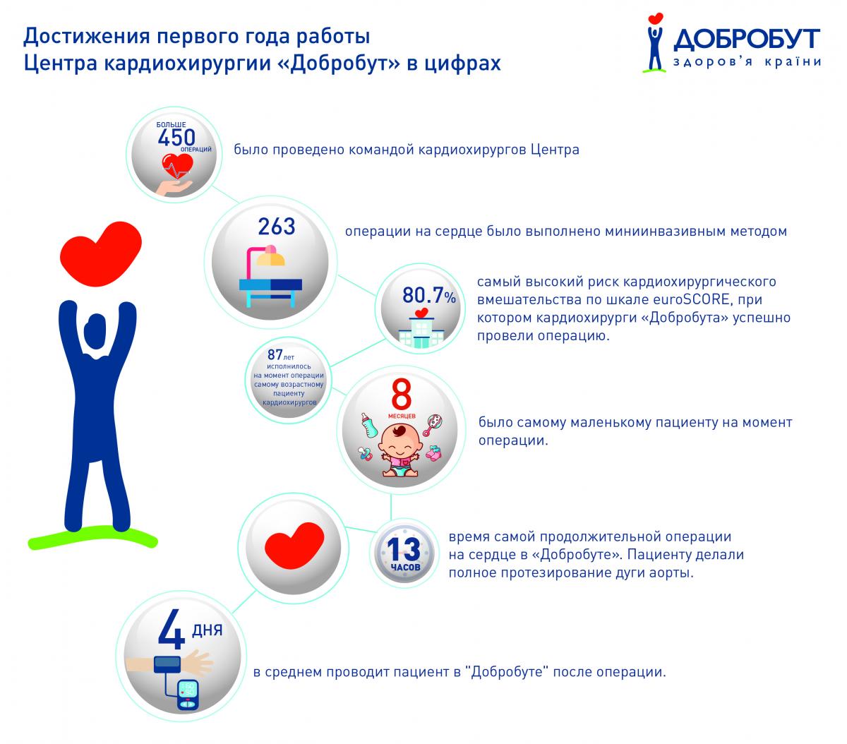 Достижения первого года работы кардиохирургии «Добробут» Достижения первого года работы в кардиохирургии «Благосостояние»