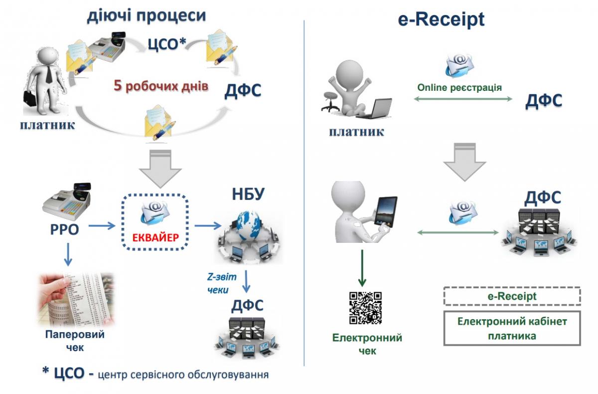 В Украине запустили электронный чек: как он работает (инфографика) В Украине запустили электронный чек: как он работает (инфографика)