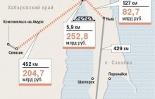 Нове "будівництво століття" у Росії накрилося - ЗМІ