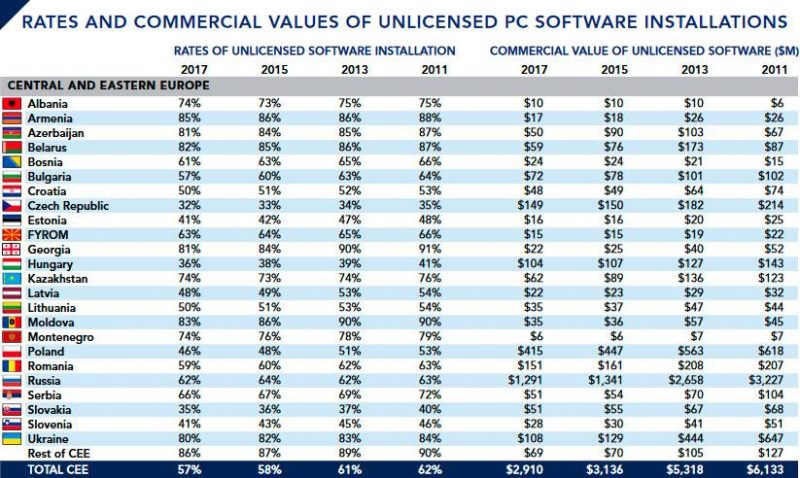 Дослідження BSA Global Software Survey