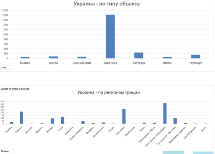 "Предпочтения" украинских инвесторов в Греции / Статистика Grekodom