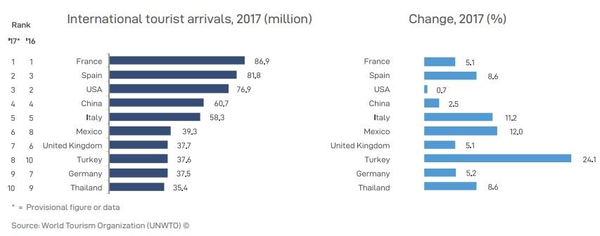 Топ-10 найбільш відвідуваних країн світу / Скріншот UNWTO Топ-10 найбільш відвідуваних країн світу / Скріншот UNWTO