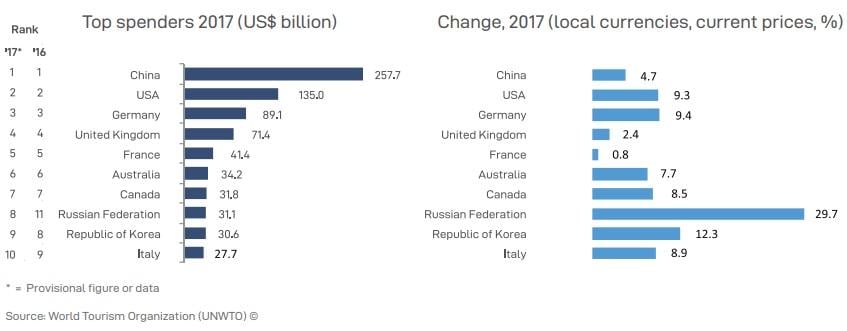 Топ-10 країн, жителі яких найбільше витрачають на відпочинок за кордоном / Скріншот UNWTO Топ-10 країн, жителі яких найбільше витрачають на відпочинок за кордоном / Скріншот UNWTO