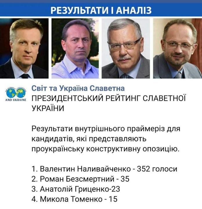 Электронные выборы уверенно выигрывает Наливайченко Электронные выборы уверенно выигрывает Наливайченко