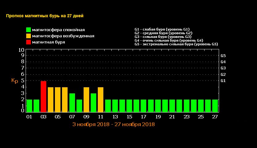 График магнитных. Магнитные бури в августе. Магнитные бури график на месяц. Магнитниебурявавгусте. Магнитные бури в ноябре.