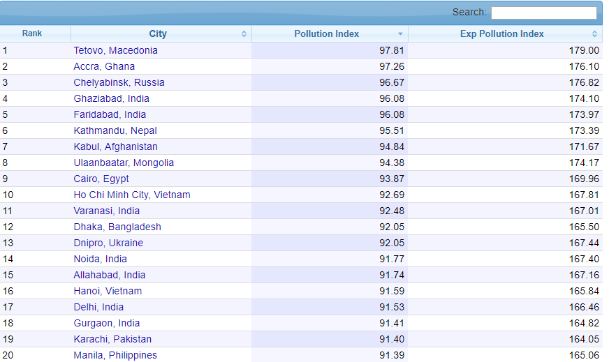 Украинский город попал в топ-20 самых грязных на планете