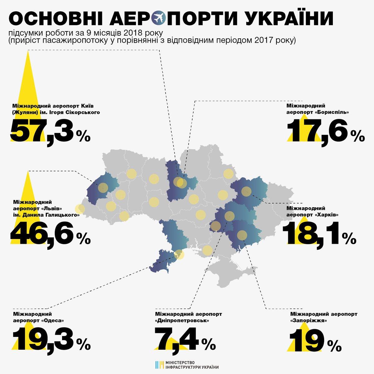 Пасажиропотік через українські аеропорти / фото twitter.com/minfrastucture Пасажиропотік через українські аеропорти / фото twitter.com/minfrastucture