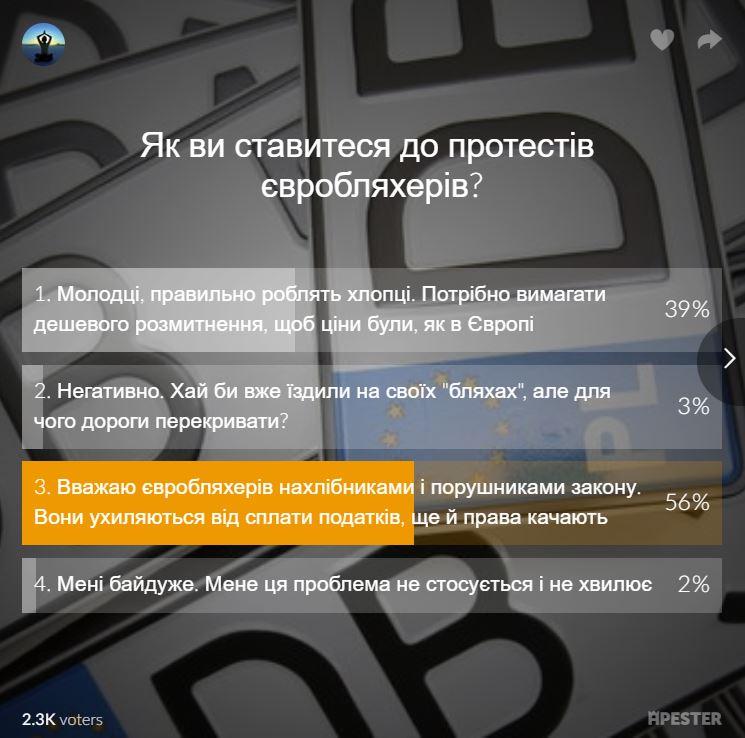 Результати опитування на сайті УНІАН / скріншот