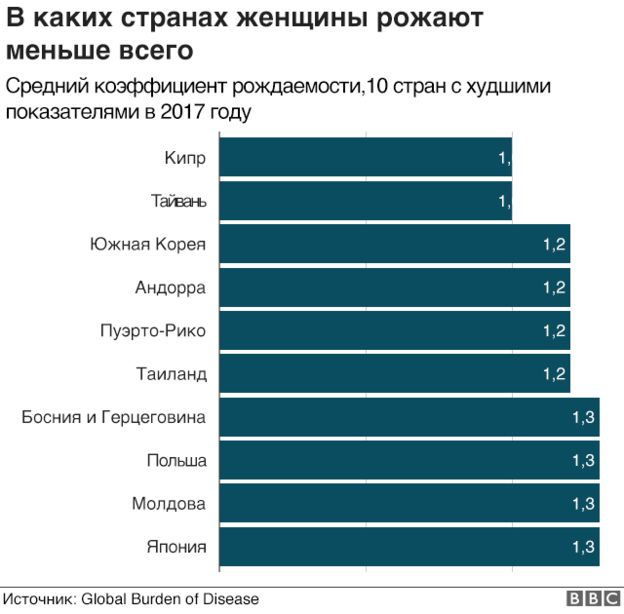 Вчені заявили, що половині країн світу загрожує скорочення населення Вчені заявили, що половині країн світу загрожує скорочення населення