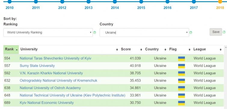 Харківський національний університет ім. В. Н. Каразіна - 592 місце \ sq.com.ua Харківський національний університет ім. В. Н. Каразіна - 592 місце \ sq.com.ua