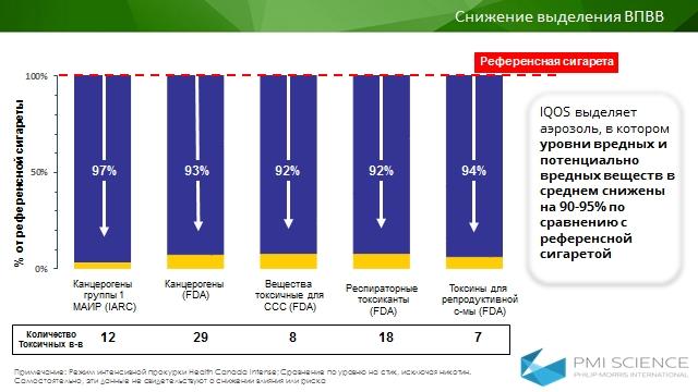 Айкос меньше вреден чем сигареты