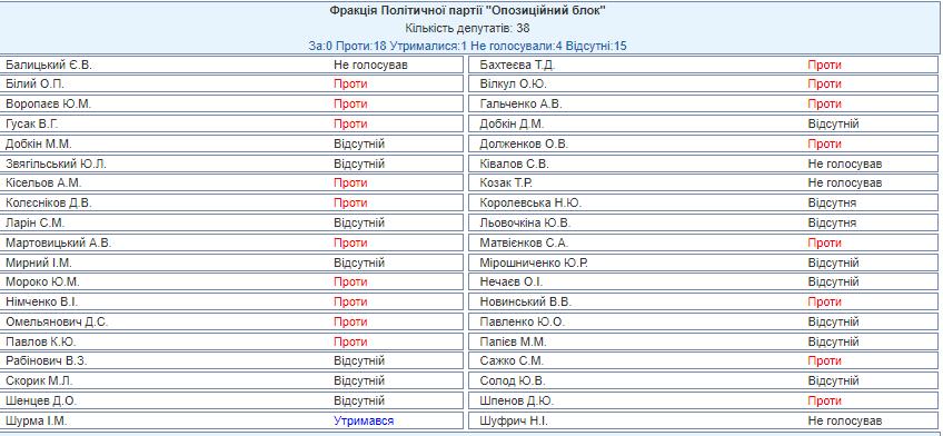 Хто з депутатів голосував 'проти' курсу на ЄС і НАТО у Конституції (повний список) Хто з депутатів голосував 'проти' курсу на ЄС і НАТО у Конституції (повний список)