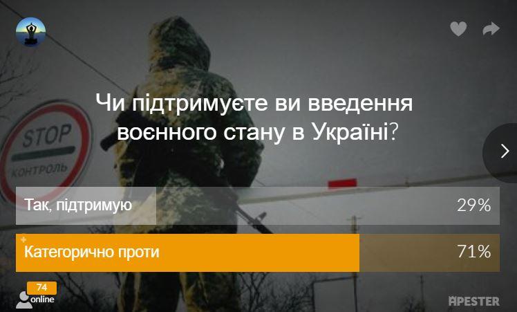 Голосование на сайте УНИАН / скриншот