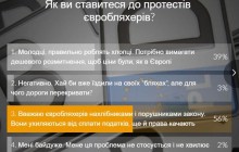Более половины читателей УНИАН считают евробляхеров «нахлебниками» - опрос