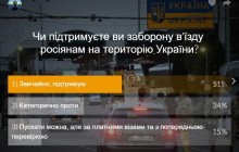 Більше половини читачів УНІАН підтримують введення заборони на в’їзд росіян до України - опитування