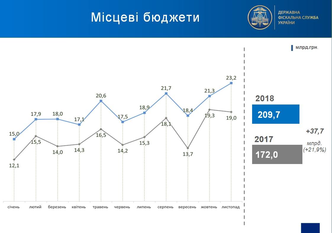 Надходження до місцевих бюджетів встановили річний рекорд Надходження до місцевих бюджетів встановили річний рекорд
