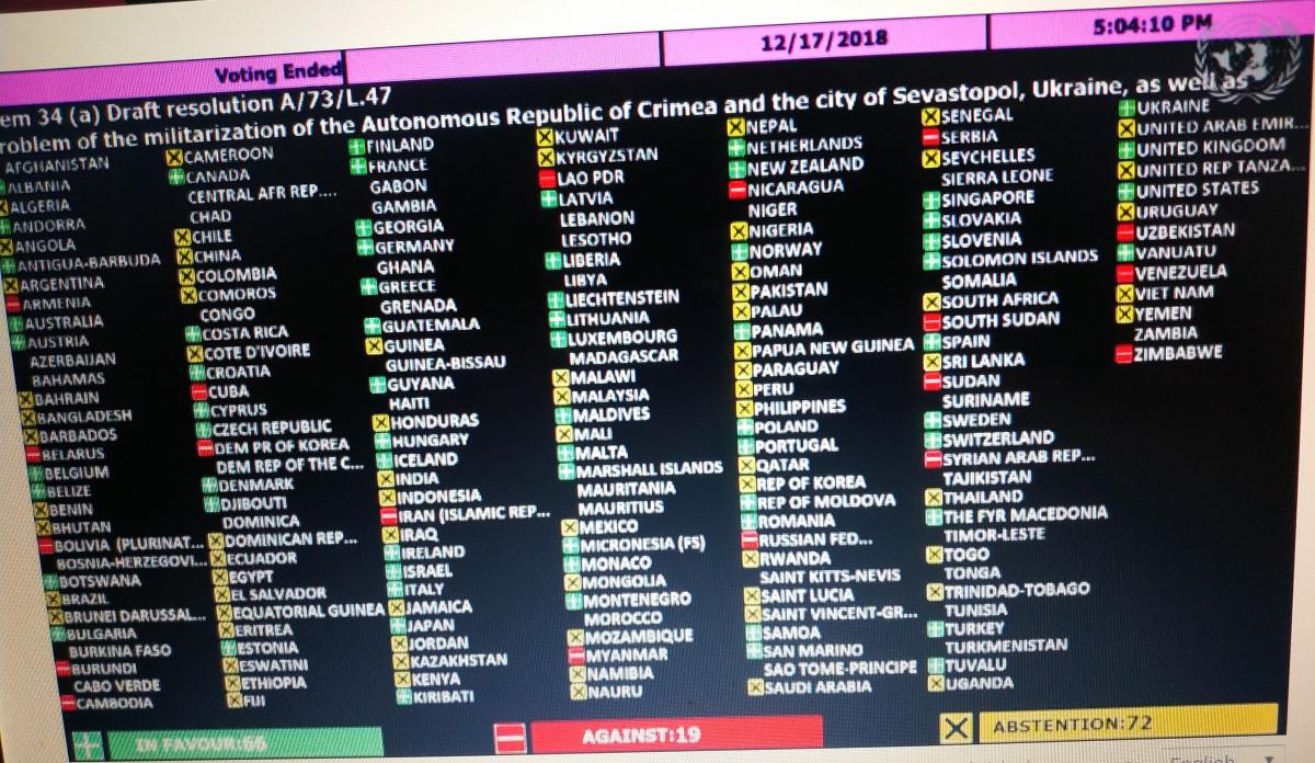 Резолюцию поддержало 66 стран, воздержалось 72 / скриншот УНИАН