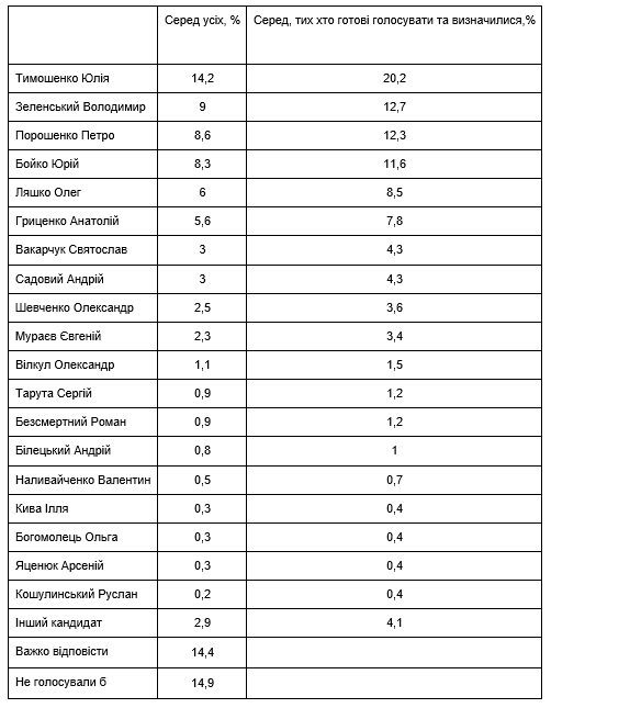 В рейтинге кандидатов в президенты лидирует Тимошенко, Зеленский - на втором месте - декабрьский опрос