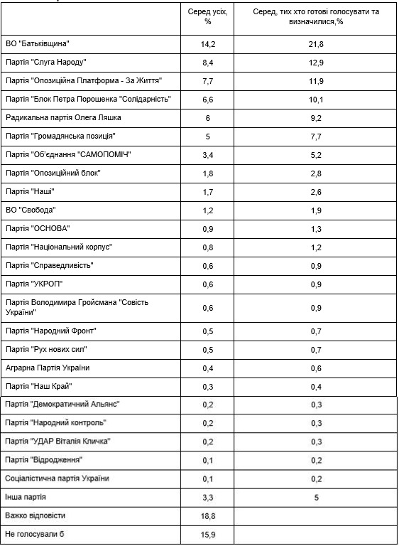 В рейтинге кандидатов в президенты лидирует Тимошенко, Зеленский - на втором месте - декабрьский опрос