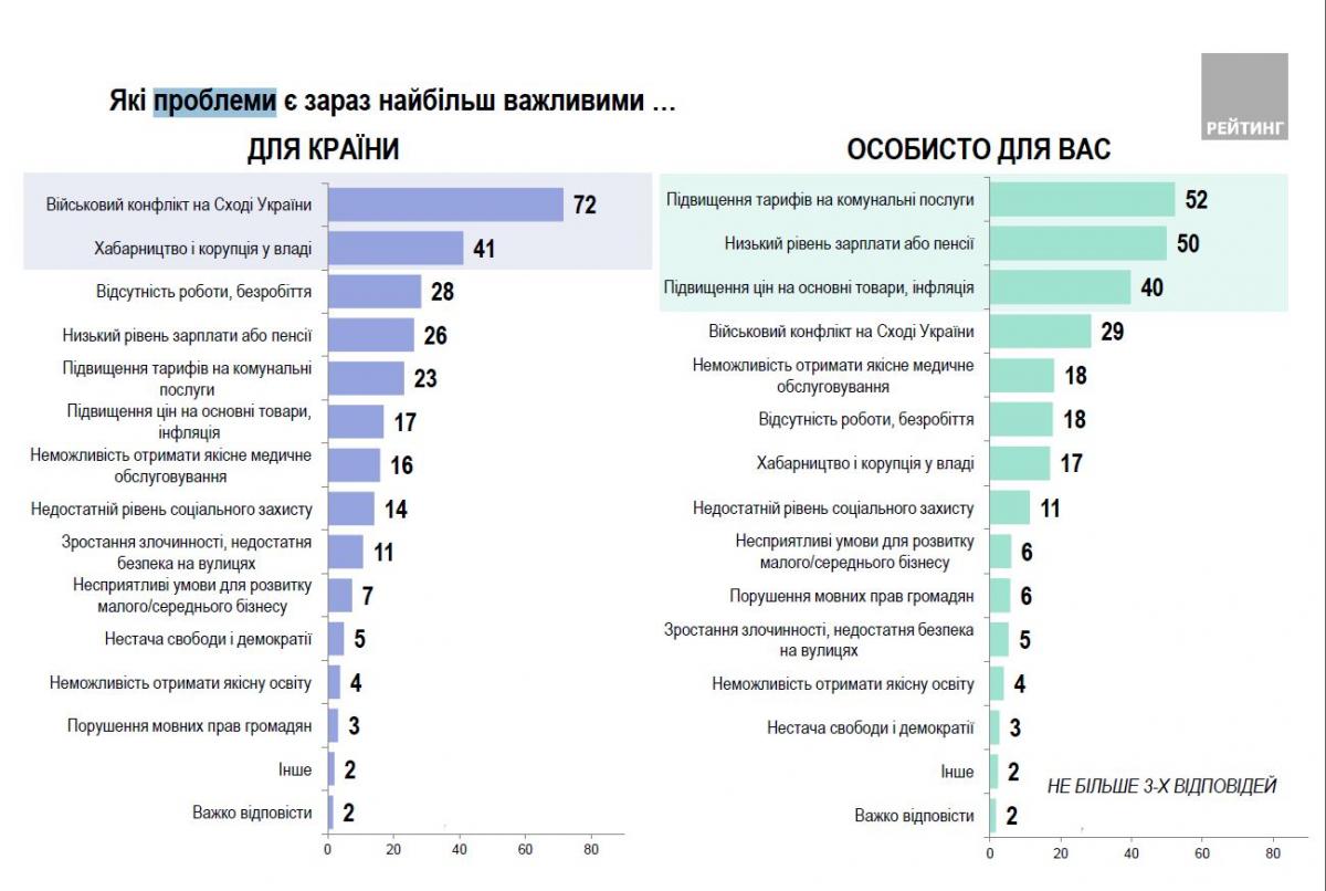Соціологічна група &quot;Рейтинг&quot;