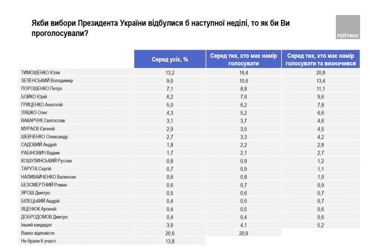 Соціологчна група &quot;Рейтинг&quot;