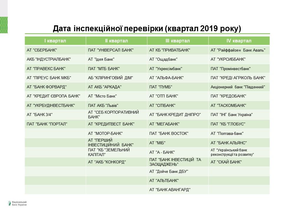 НБУ вперше оприлюднив річний план перевірок банків