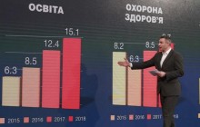 Кличко у звіті перед киянами: за 4 роки ми відкрили 7 оновлених шкіл та 22 дитсадки
