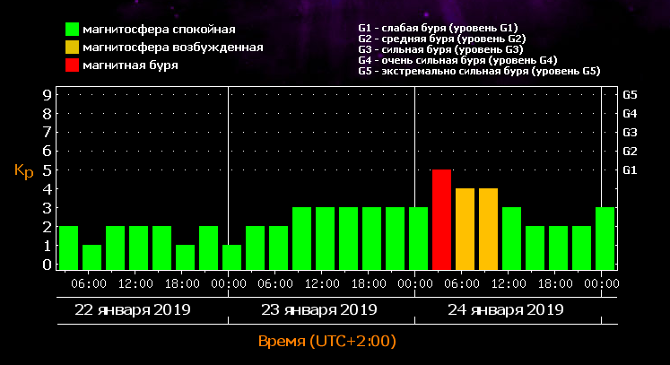 Как пережить магнитную бурю / tesis.lebedev.ru/