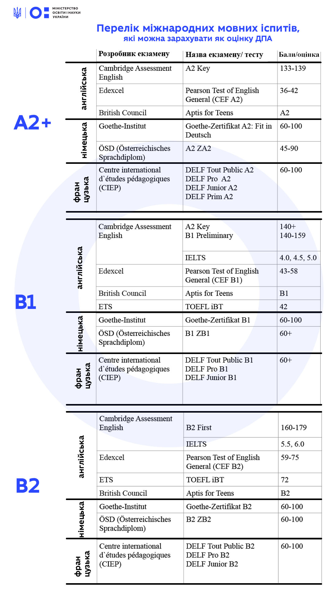 Школярам зарахують результати міжнародних мовних іспитів як підсумкову атестацію