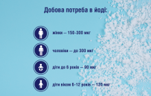 Украинцам дали советы, как избежать йододефицита