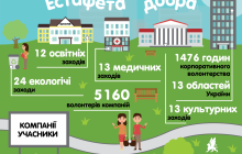К всеукраинской «Эстафете добра» присоединились 5160 волонтеров из 9 украинских и международных компаний
