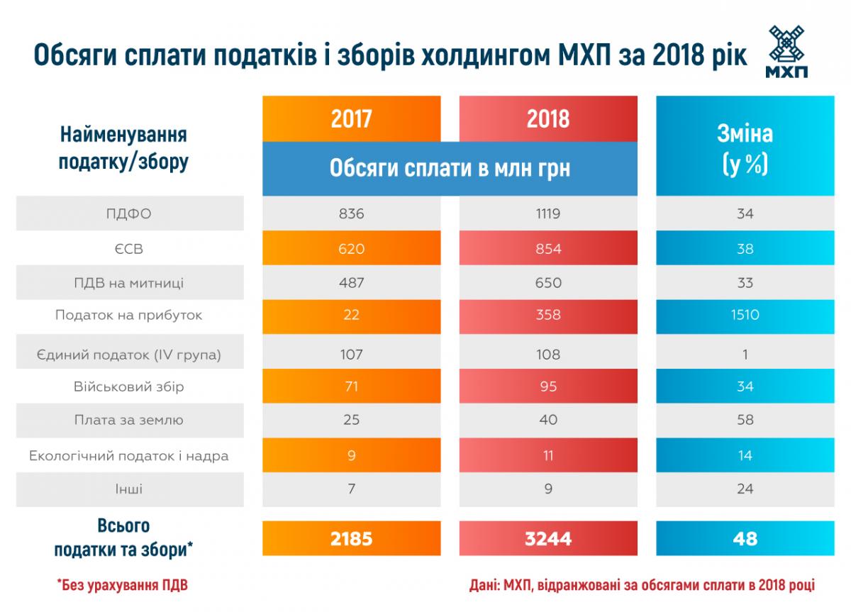 МХП сплатив до бюджетів різних рівнів понад 3 мільярди гривень МХП сплатив до бюджетів різних рівнів понад 3 мільярди гривень