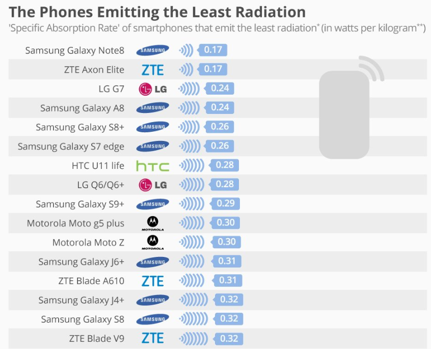   The ranking of smartphones with the lowest radiation level is also presented. StatistaCharts 