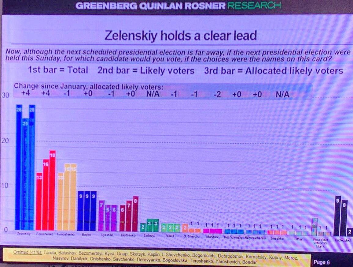Результаты опроса американского агентства Greenberg Quinlan Rosner Research / t.me/LeshchenkoS Результаты опроса американского агентства Greenberg Quinlan Rosner Research / t.me/LeshchenkoS