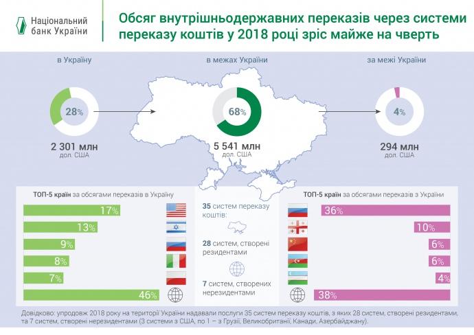 Нацбанк назвал пятерку стран-лидеров по денежным переводам в Украину Нацбанк назвал пятерку стран-лидеров по денежным переводам в Украину