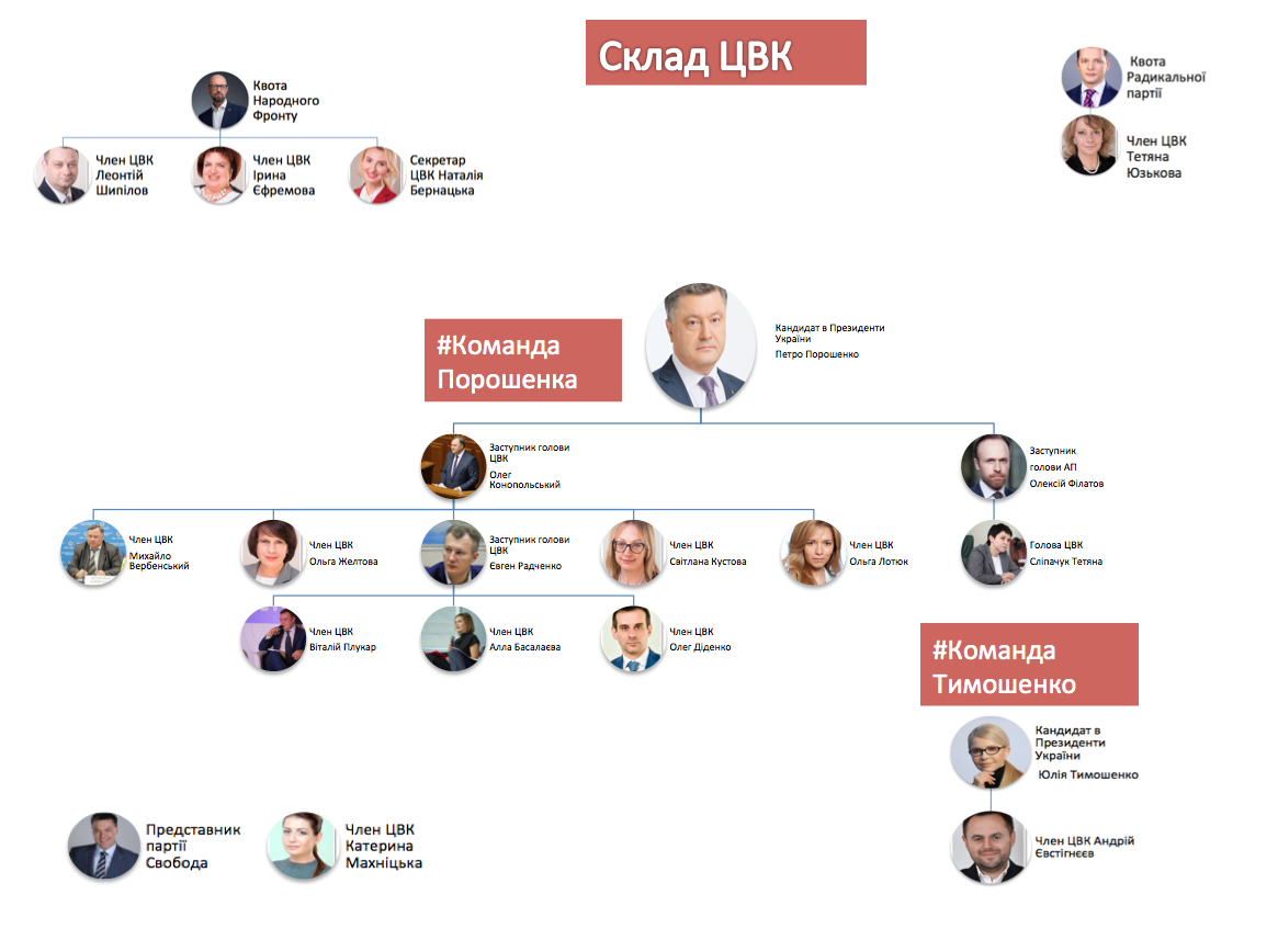 СМИ: В составе ЦИК - большинство людей Порошенко СМИ: В составе ЦИК - большинство людей Порошенко