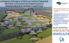 За останній рік державні землі здавалися в оренду в понад 2 рази дорожче, ніж приватні