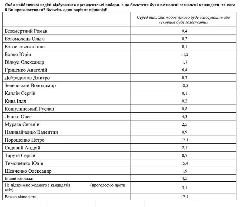 Порошенко потерял позиции в президентском рейтинге, Зеленский остается лидером - опрос
