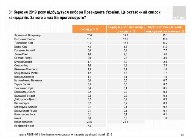 Зеленский остается лидером президентской гонки, Тимошенко дышит в затылок Порошенко - опрос (видео)