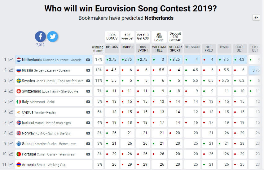 Россия опустилась с Лазаревым с первой строчки / eurovisionworld.com