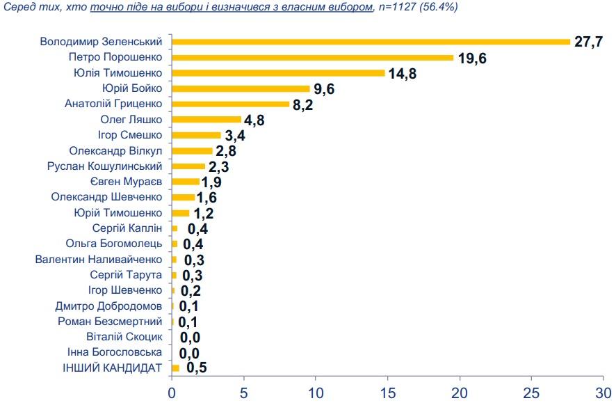 Серед тих, хто вирішив піти на виборчі дільниці і вже визначився з симпатіями / фото: "Соціс" Серед тих, хто вирішив піти на виборчі дільниці і вже визначився з симпатіями / фото: "Соціс"