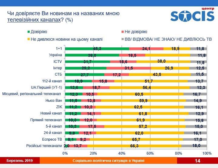 Украинцы больше всего доверяют новостям на канале «1+1» – результаты социальных исследований Украинцы больше всего доверяют новостям на канале «1+1» – результаты социальных исследований