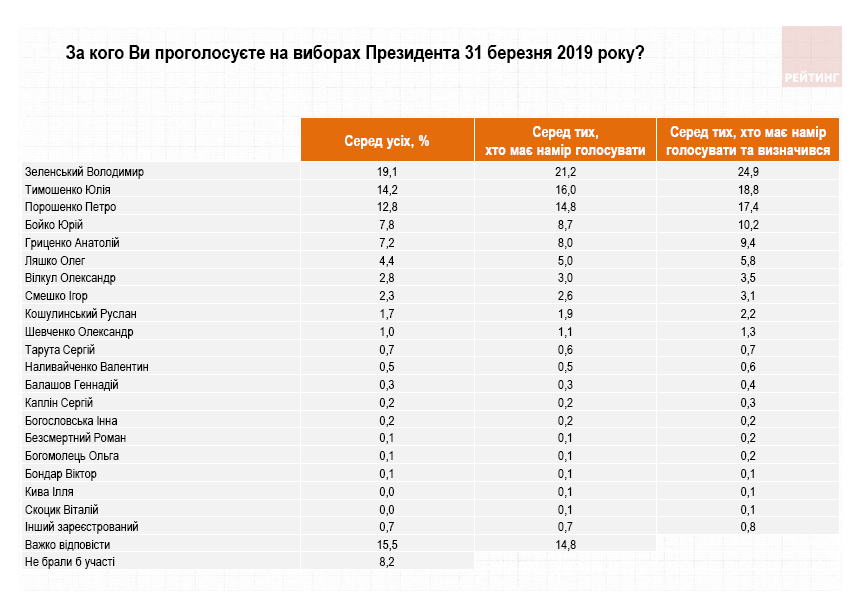 Еще один опрос подтвердил лидерство Зеленского в президентском рейтинге, Тимошенко - вторая