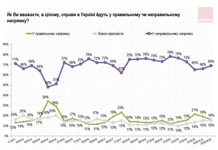 69% граждан считают, что дела в Украине идут в неправильном направлении, сторонники Порошенко так не думают — опрос