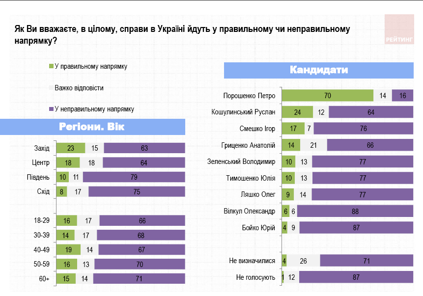 69% граждан считают, что дела в Украине идут в неправильном направлении, сторонники Порошенко так не думают — опрос
