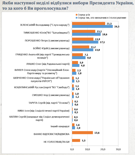 До другого туру виборів виходять Тимошенко і Зеленський – соціологія